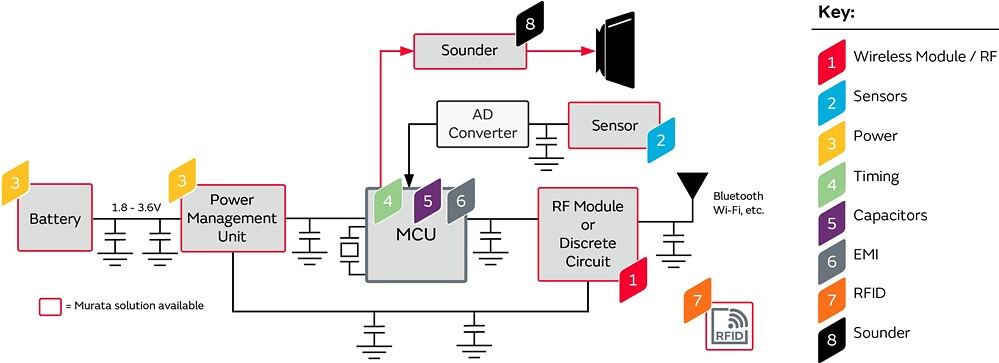 Block Diagram - Murata Insulin Pump Solutions